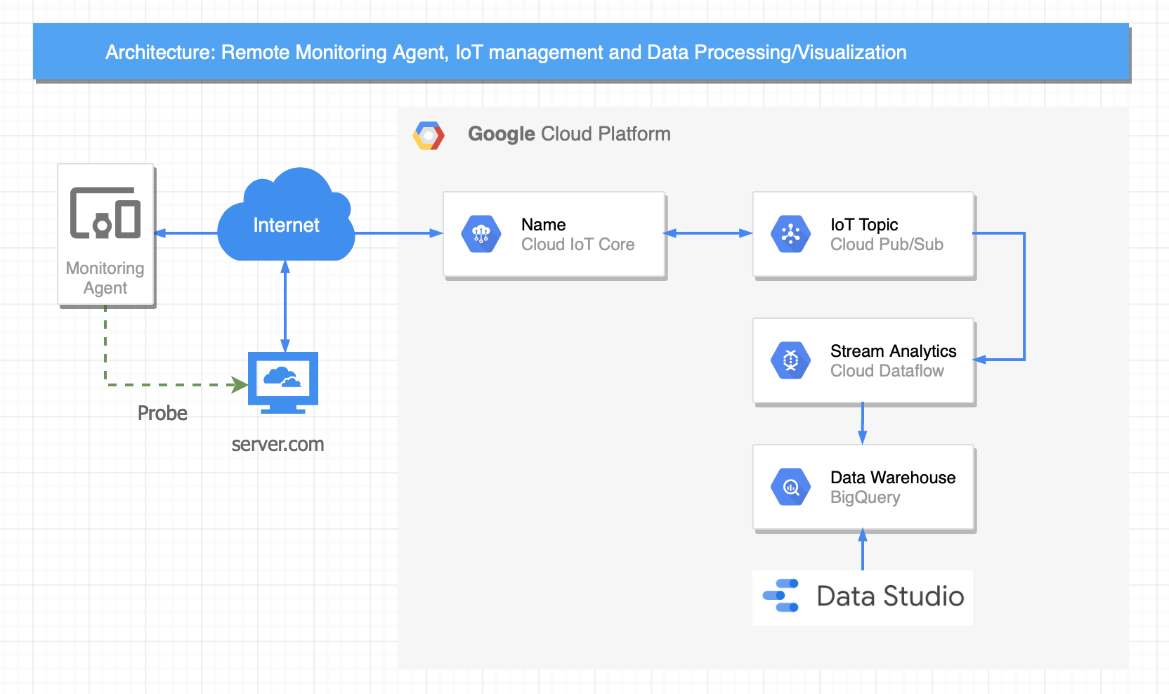 Building a Network Monitoring Agent using Google Cloud