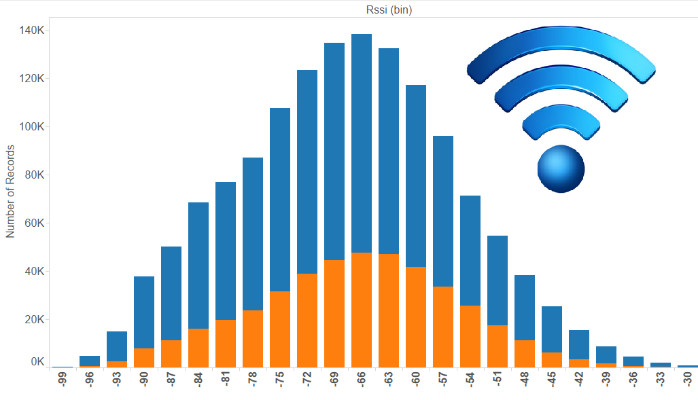 Visualize Wi-Fi Performance Using Tableau